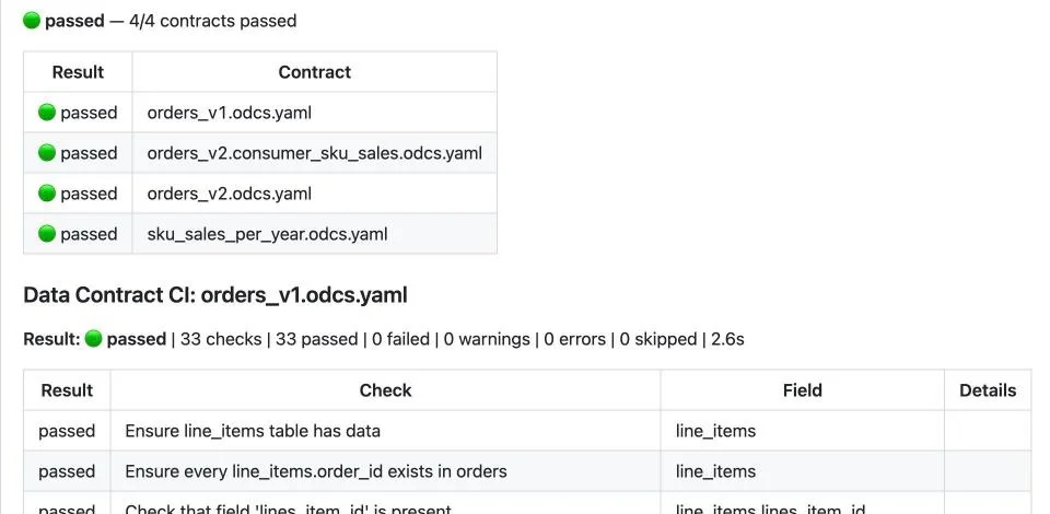 The step summary of datacontract ci: all four contracts passed, with every check listed below