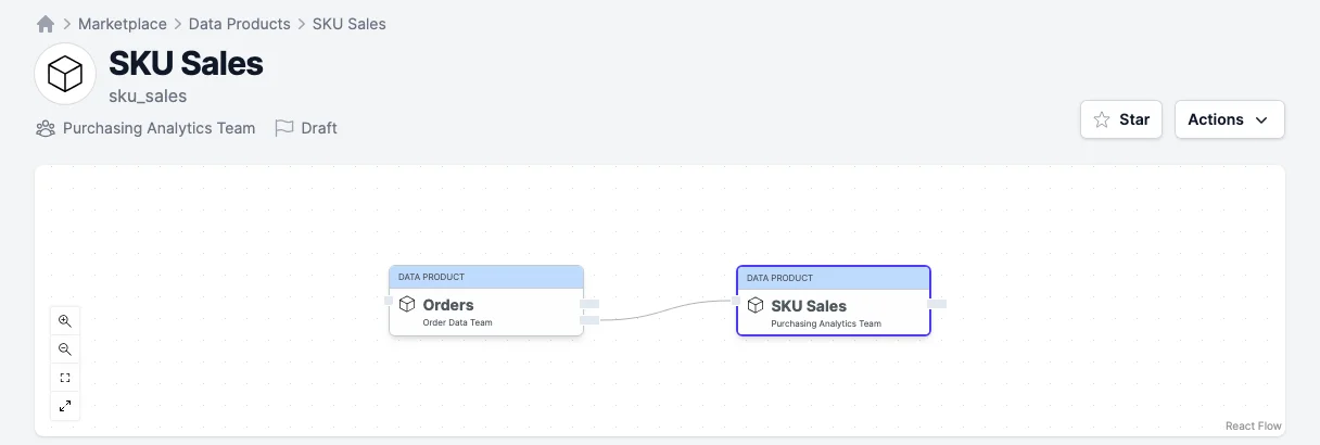 SKU Sales consumes Orders: the access agreement as a link in the data product map