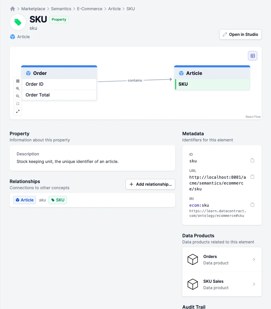 Der Begriff SKU: Ontologie-Diagramm, IRI und die Datenprodukte, die ihn nutzen